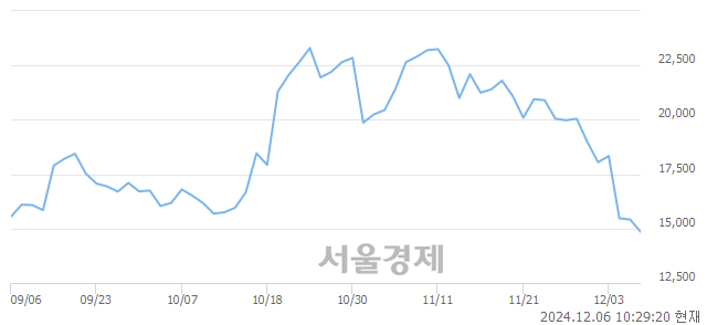 코우진엔텍, 장중 신저가 기록.. 14,510→14,500(▼10)