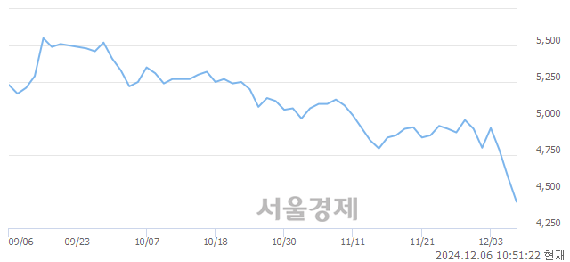 코HRS, 장중 신저가 기록.. 4,555→4,355(▼200)