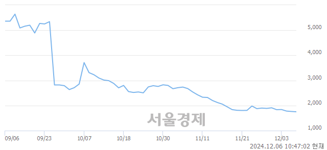 유다이나믹디자인, 장중 신저가 기록.. 1,700→1,699(▼1)