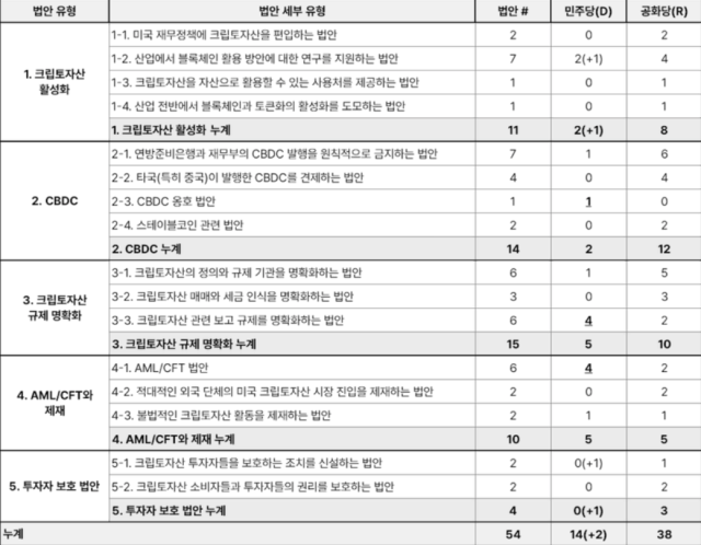 미국 제118대 국회에 발의된 가상자산 법안 유형과 수./ 자료출처=해시드오픈리서치