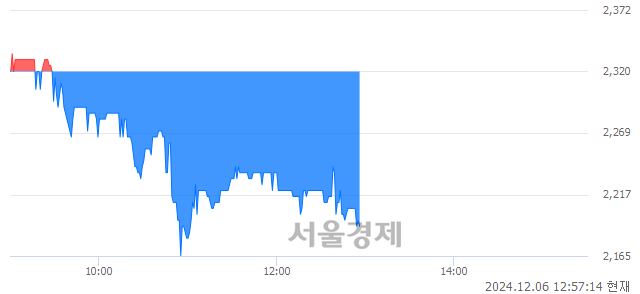 코세아메카닉스, 장중 신저가 기록.. 2,270→2,165(▼105)