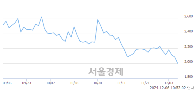 유진원생명과학, 장중 신저가 기록.. 1,996→1,995(▼1)