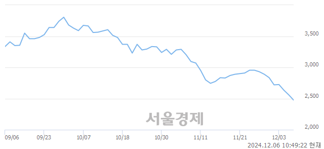 코지앤비에스 에코, 장중 신저가 기록.. 2,540→2,455(▼85)