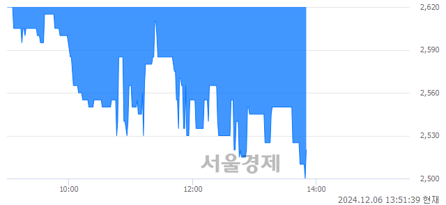 코에이치피오, 장중 신저가 기록.. 2,600→2,500(▼100)