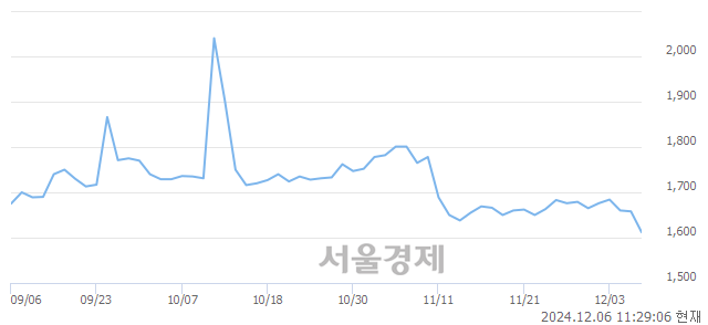 유웅진씽크빅, 장중 신저가 기록.. 1,621→1,598(▼23)