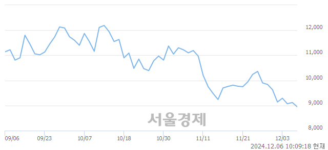 코하나마이크론, 장중 신저가 기록.. 8,940→8,910(▼30)