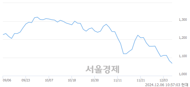 유서원, 장중 신저가 기록.. 1,042→1,041(▼1)