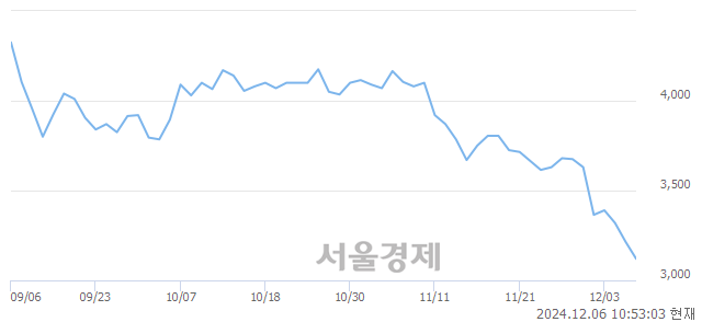 유한컴라이프케어, 장중 신저가 기록.. 3,160→3,090(▼70)