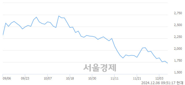 코HB테크놀러지, 장중 신저가 기록.. 1,713→1,708(▼5)