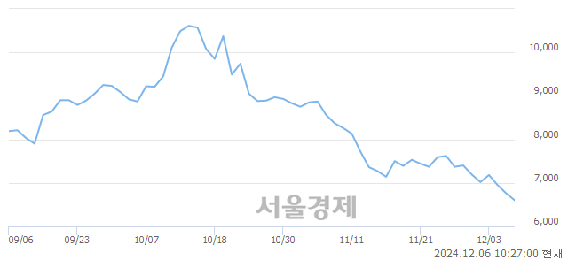 유화신, 장중 신저가 기록.. 6,760→6,470(▼290)