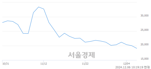 코성우, 장중 신저가 기록.. 19,990→18,790(▼1,200)