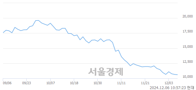 코심텍, 장중 신저가 기록.. 10,580→10,450(▼130)