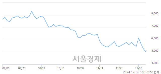 코레이저옵텍, 장중 신저가 기록.. 5,250→4,885(▼365)