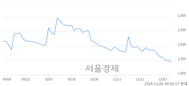 코압타머사이언스, 장중 신저가 기록.. 1,444→1,443(▼1)