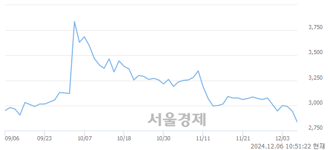 코피제이메탈, 장중 신저가 기록.. 2,830→2,815(▼15)