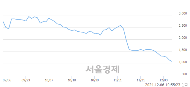 코유일에너테크, 장중 신저가 기록.. 1,125→1,051(▼74)