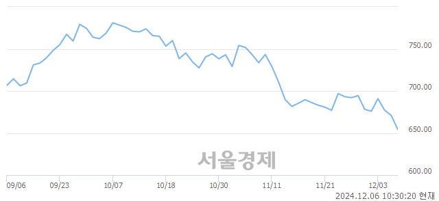 오전 10:30 현재 코스닥은 36:64으로 매수우위, 매수강세 업종은 운송업(1.08%↓)