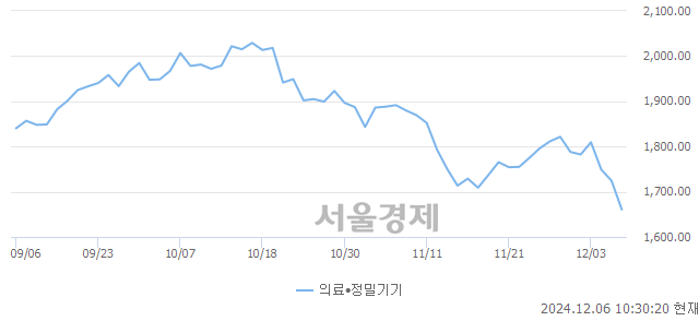 오전 10:30 현재 코스닥은 36:64으로 매수우위, 매수강세 업종은 운송업(1.08%↓)