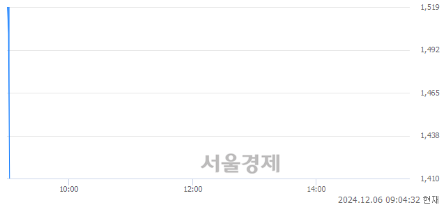 코위지윅스튜디오, 현재가 6.40% 급락