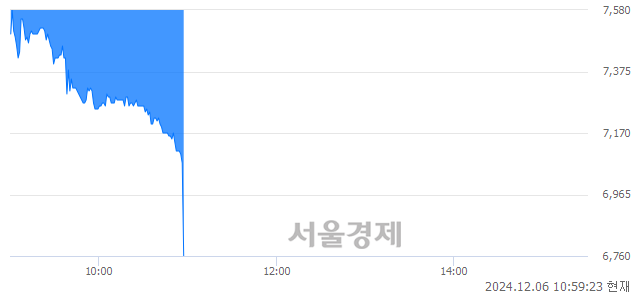 코엠오티, 장중 신저가 기록.. 7,000→6,990(▼10)