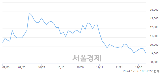 코엑시콘, 장중 신저가 기록.. 9,150→8,900(▼250)