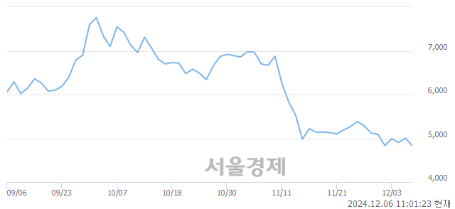 코청담글로벌, 장중 신저가 기록.. 4,750→4,710(▼40)