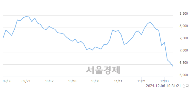 코디케이락, 장중 신저가 기록.. 6,500→6,310(▼190)