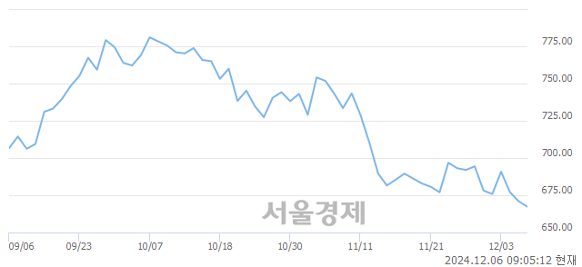 [개장 시황] 코스닥 670.70..  외국인의 '팔자' 기조에 하락 출발 (▼0.24, -0.04%)