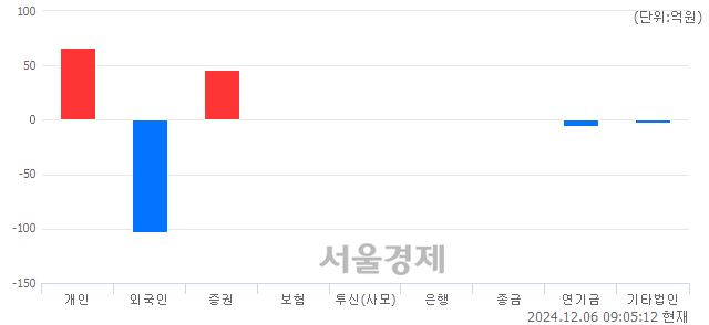 [개장 시황] 코스닥 670.70..  외국인의 '팔자' 기조에 하락 출발 (▼0.24, -0.04%)