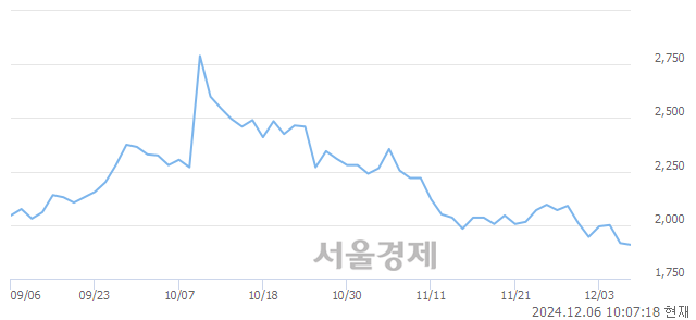 코코웰패션, 장중 신저가 기록.. 1,912→1,871(▼41)