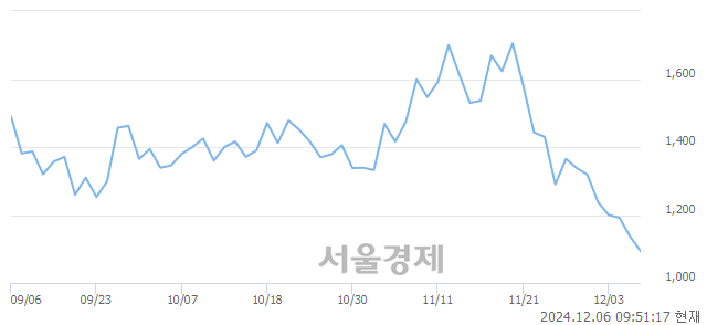 코빛과전자, 장중 신저가 기록.. 1,056→1,051(▼5)