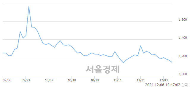 유영풍제지, 장중 신저가 기록.. 1,140→1,124(▼16)