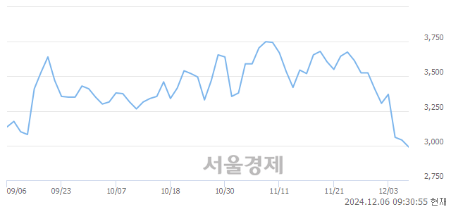 유한신기계, 장중 신저가 기록.. 3,000→2,955(▼45)