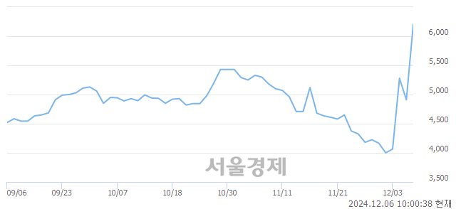 유태양금속우, 상한가 진입.. +29.94% ↑