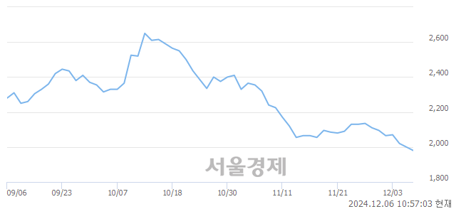 유영진약품, 장중 신저가 기록.. 1,950→1,945(▼5)