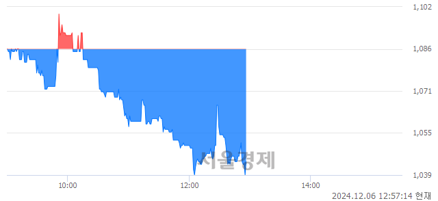 코우리엔터프라이즈, 장중 신저가 기록.. 1,083→1,039(▼44)