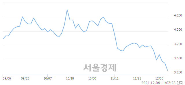 코녹십자엠에스, 장중 신저가 기록.. 3,440→3,240(▼200)