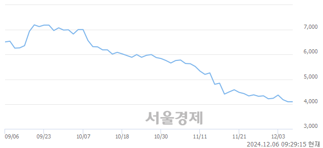 코원텍, 장중 신저가 기록.. 4,075→4,040(▼35)