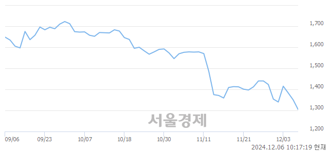 코SV인베스트먼트, 장중 신저가 기록.. 1,313→1,291(▼22)