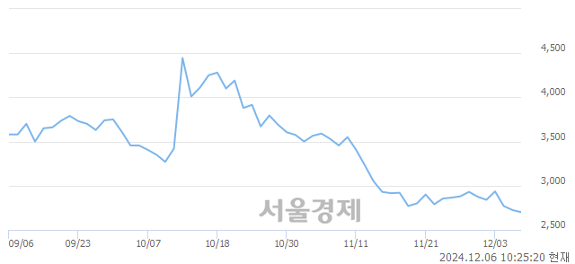 코지놈앤컴퍼니, 장중 신저가 기록.. 2,705→2,625(▼80)