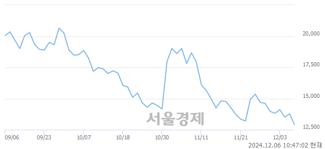 코에이디테크놀로지, 장중 신저가 기록.. 13,200→12,820(▼380)