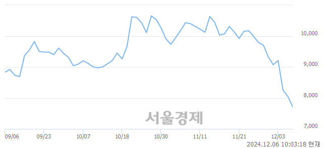 코일진파워, 장중 신저가 기록.. 8,020→7,560(▼460)