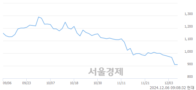 코누보, 상한가 진입.. +30.00% ↑