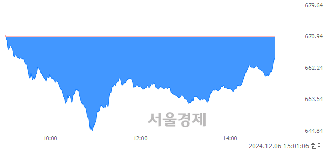 오후 3:00 현재 코스닥은 38:62으로 매수우위, 매수강세 업종은 금융업(0.53%↑)