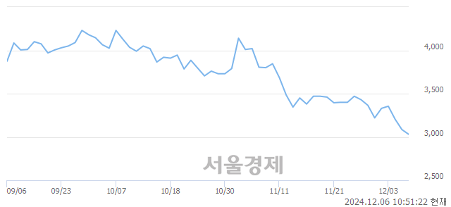 코원익, 장중 신저가 기록.. 3,085→3,000(▼85)