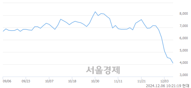 코싸이토젠, 장중 신저가 기록.. 4,060→4,000(▼60)