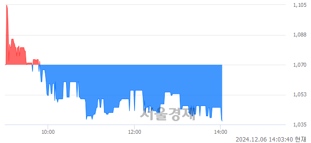 코시지메드텍, 장중 신저가 기록.. 1,047→1,037(▼10)