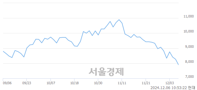 코유니테스트, 장중 신저가 기록.. 8,270→7,730(▼540)