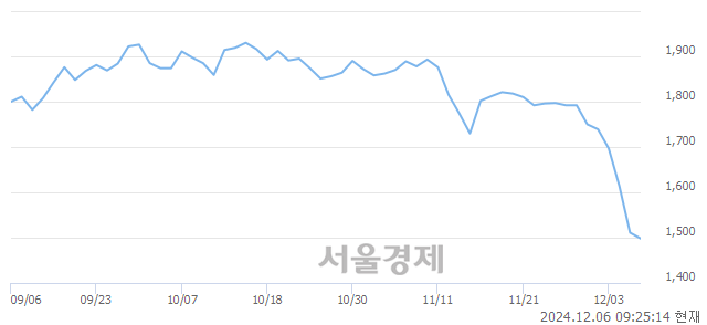 코우듬지팜, 장중 신저가 기록.. 1,511→1,487(▼24)