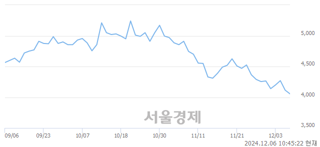 코빅텍, 장중 신저가 기록.. 3,990→3,985(▼5)